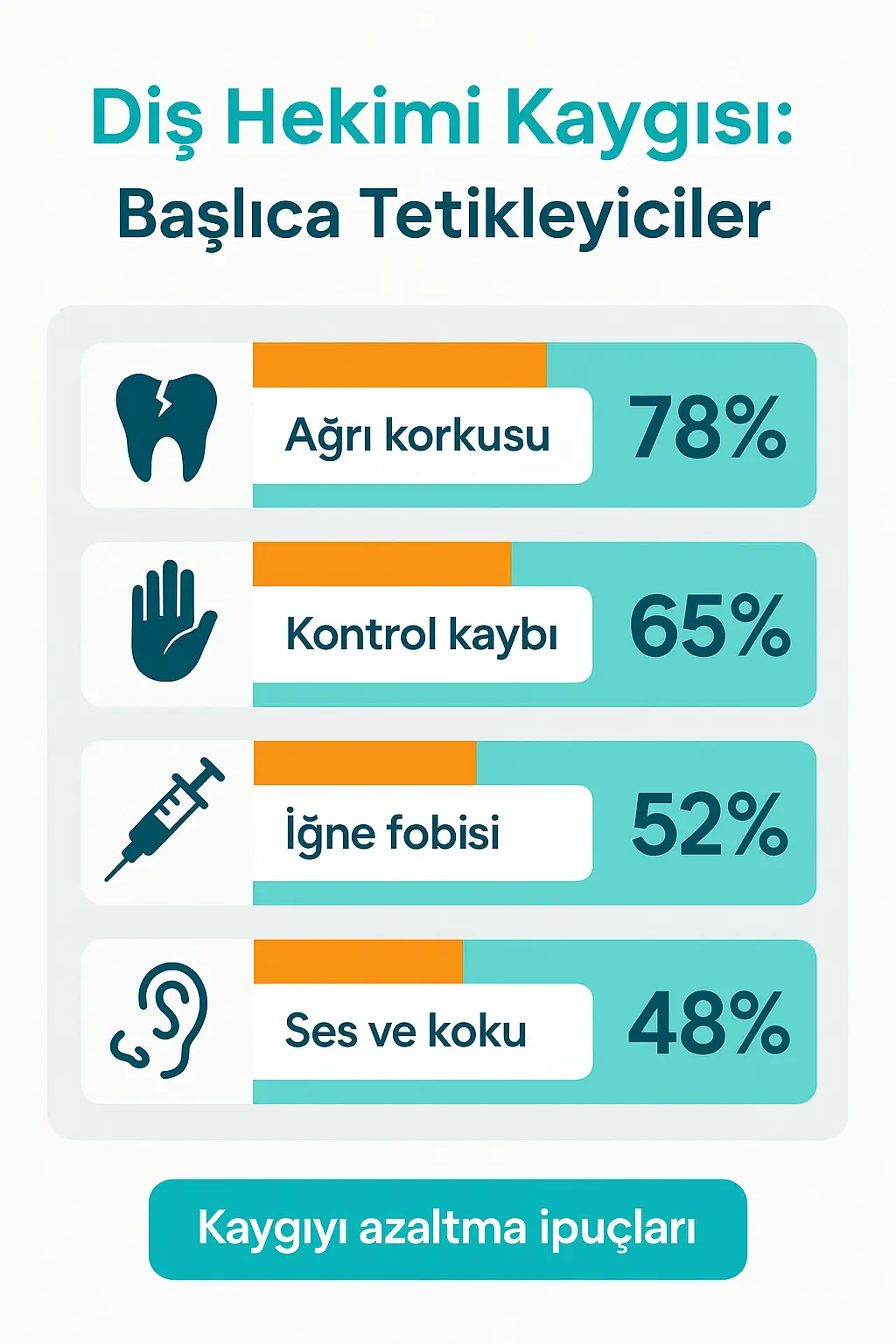 Diş Hekimi kaygısının başlıca nedenleri; ağrı korkusu yüzde yetmiş sekiz. kontrol kaybı yüzde 65. iğne fobisi yüzde elli iki. ses ve koku yüzde kırk sekiz.