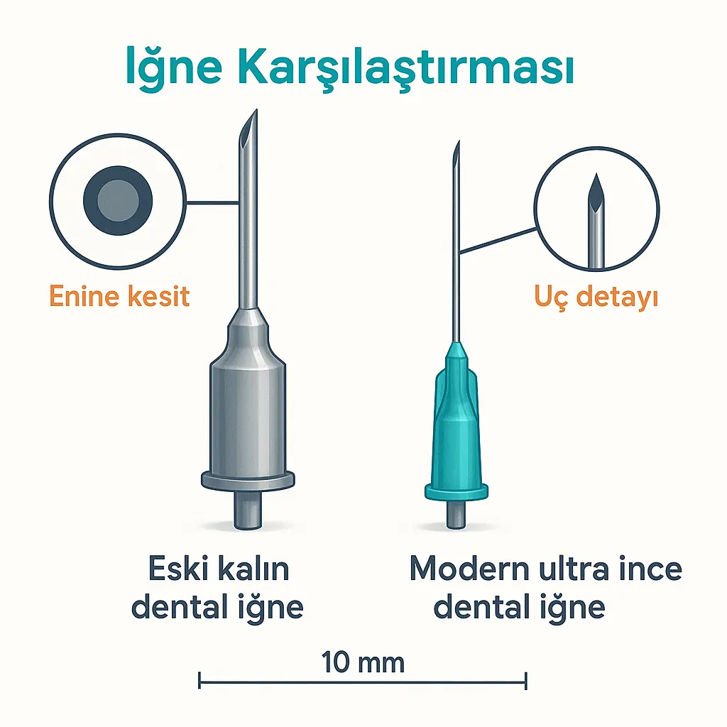 Normal iğneler ile diş hekimliğinde kullanılan iğnelerin boyut karşılaştırması, ne kadar küçük ve ince iğne kullandığımızı gösteriyor.